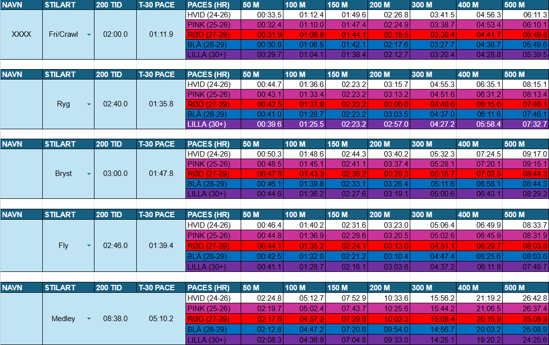 IRONSWIM Pace-ark – Personlige træningszoner baseret på din 200m test